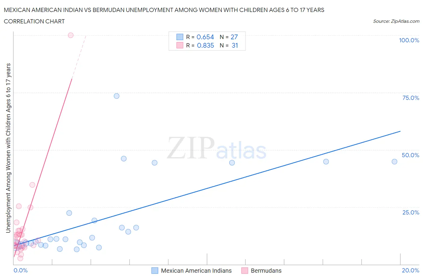 Mexican American Indian vs Bermudan Unemployment Among Women with Children Ages 6 to 17 years