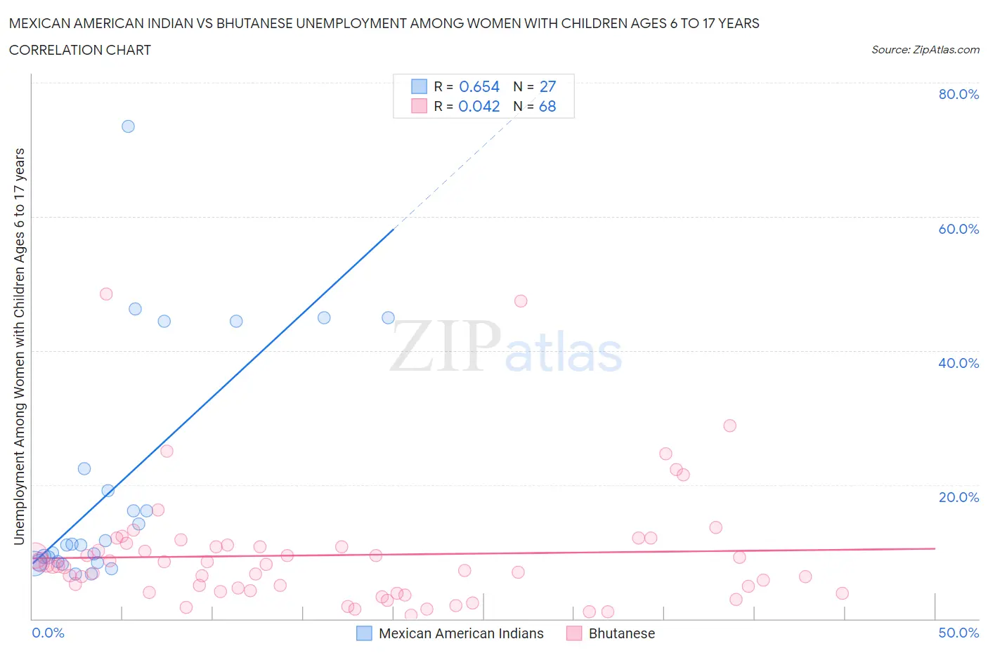Mexican American Indian vs Bhutanese Unemployment Among Women with Children Ages 6 to 17 years