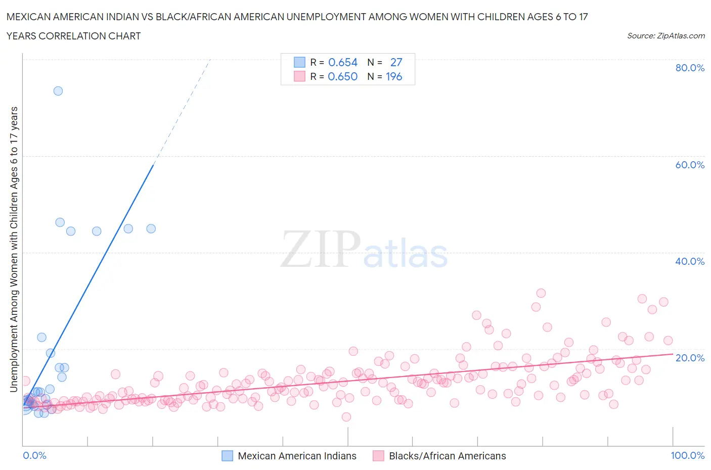 Mexican American Indian vs Black/African American Unemployment Among Women with Children Ages 6 to 17 years