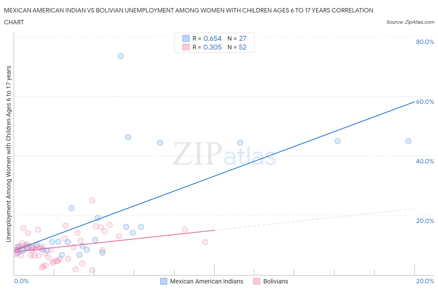 Mexican American Indian vs Bolivian Unemployment Among Women with Children Ages 6 to 17 years