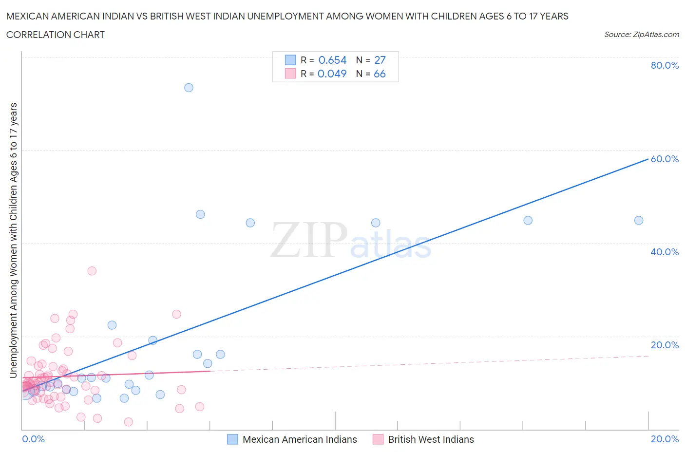 Mexican American Indian vs British West Indian Unemployment Among Women with Children Ages 6 to 17 years