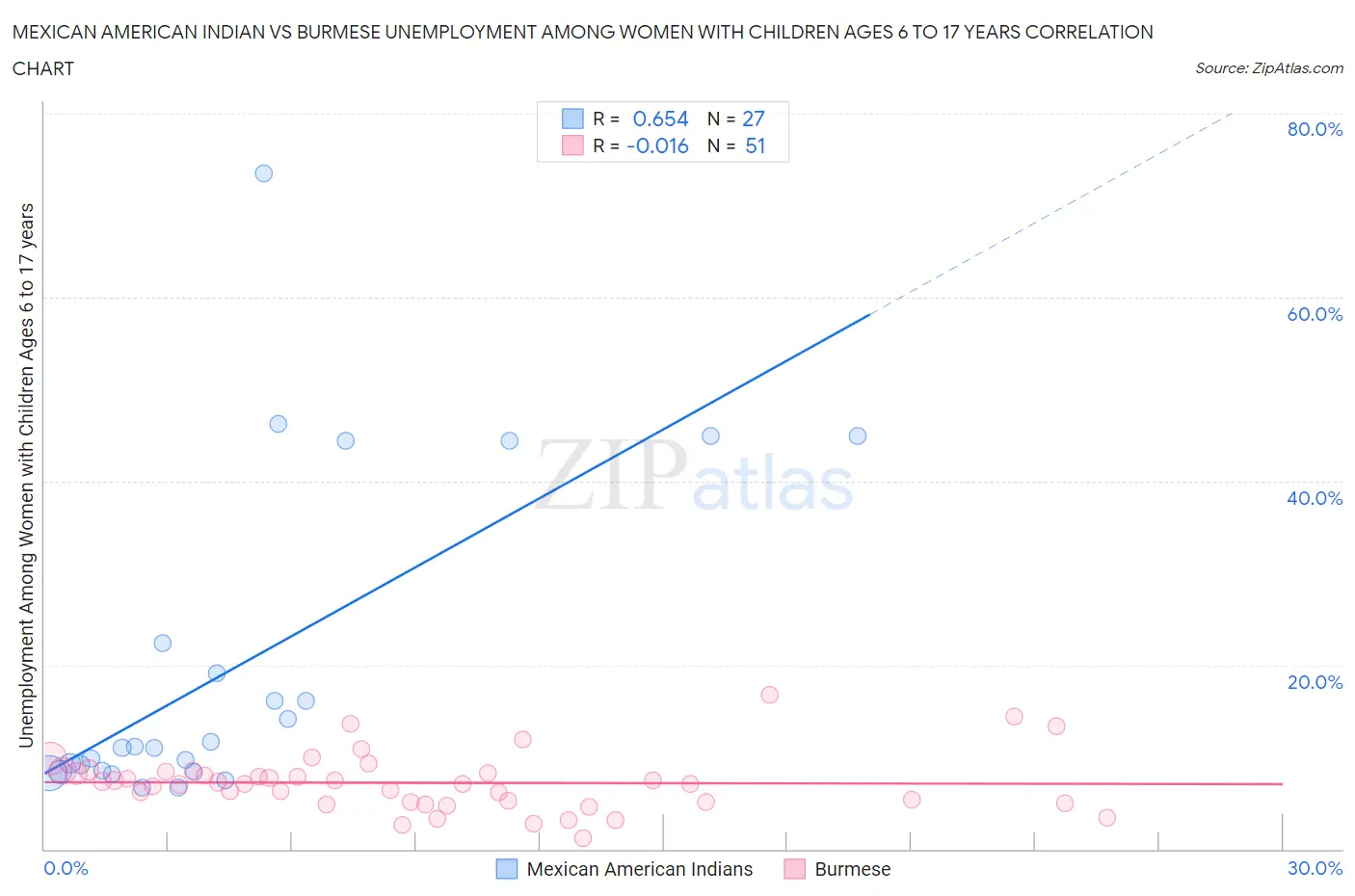 Mexican American Indian vs Burmese Unemployment Among Women with Children Ages 6 to 17 years