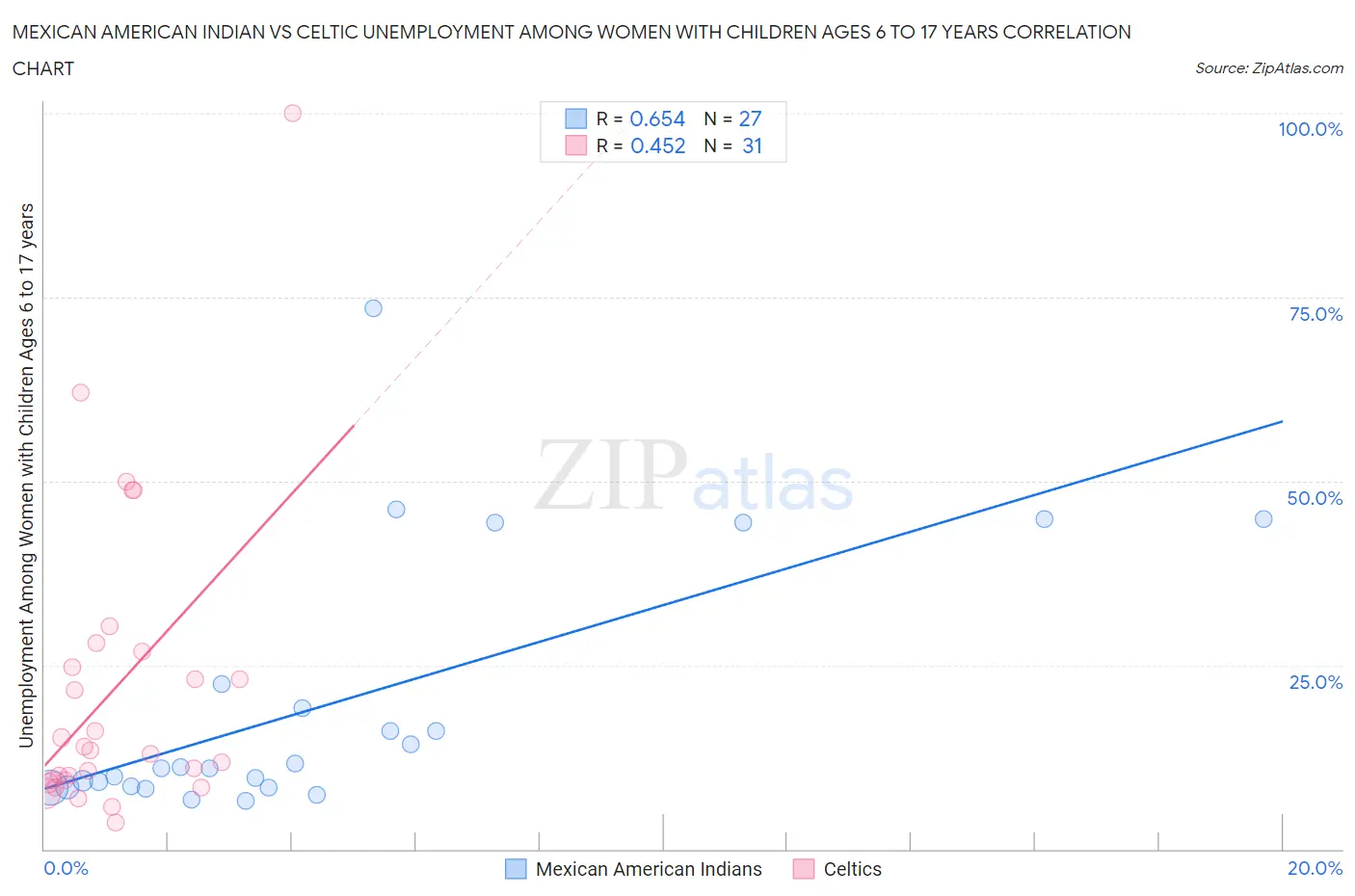 Mexican American Indian vs Celtic Unemployment Among Women with Children Ages 6 to 17 years
