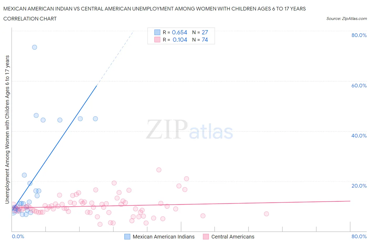 Mexican American Indian vs Central American Unemployment Among Women with Children Ages 6 to 17 years