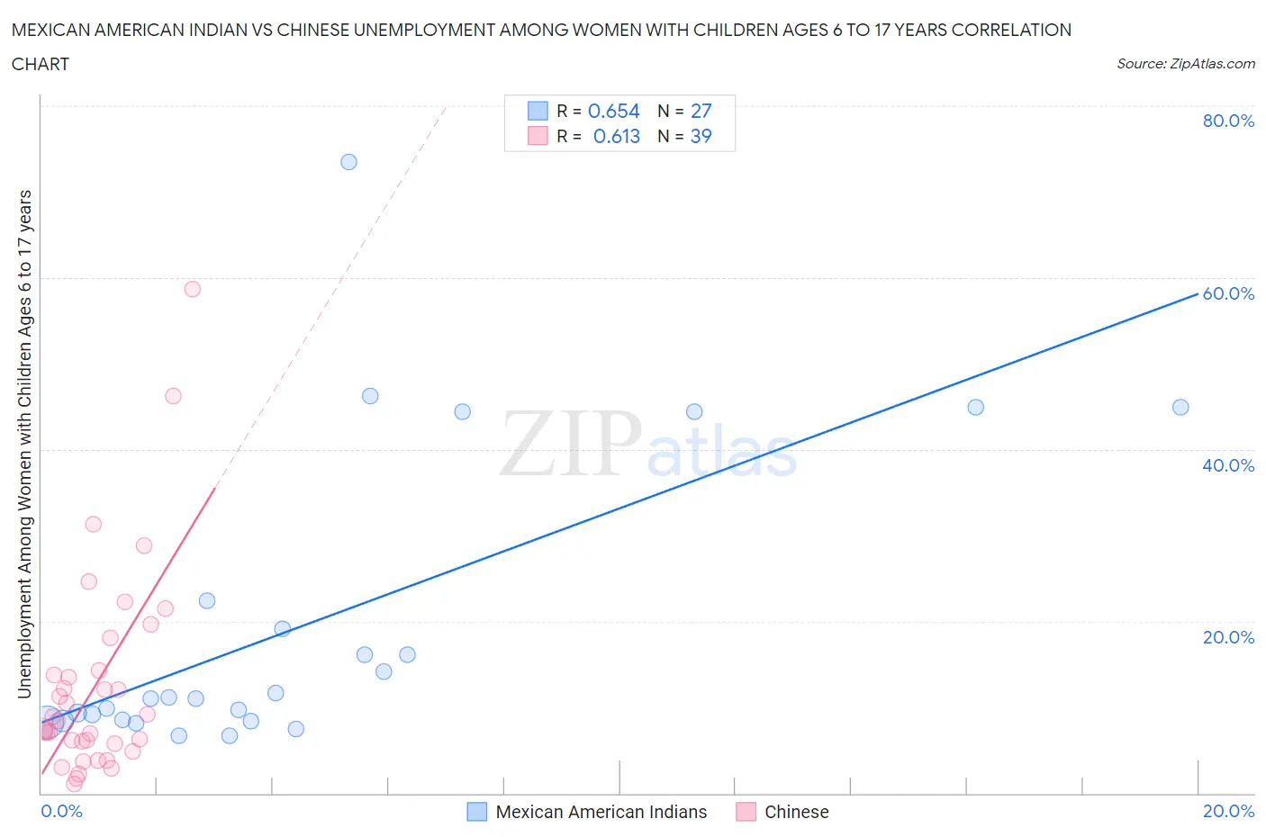 Mexican American Indian vs Chinese Unemployment Among Women with Children Ages 6 to 17 years