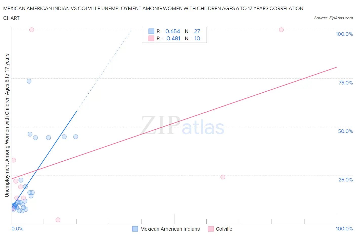Mexican American Indian vs Colville Unemployment Among Women with Children Ages 6 to 17 years