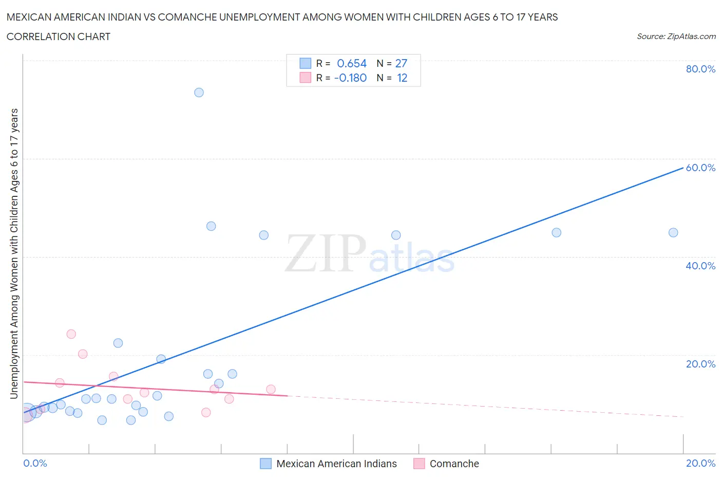 Mexican American Indian vs Comanche Unemployment Among Women with Children Ages 6 to 17 years