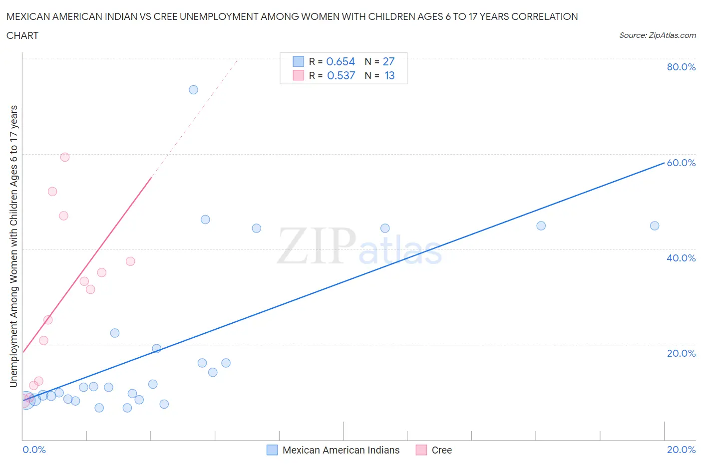 Mexican American Indian vs Cree Unemployment Among Women with Children Ages 6 to 17 years