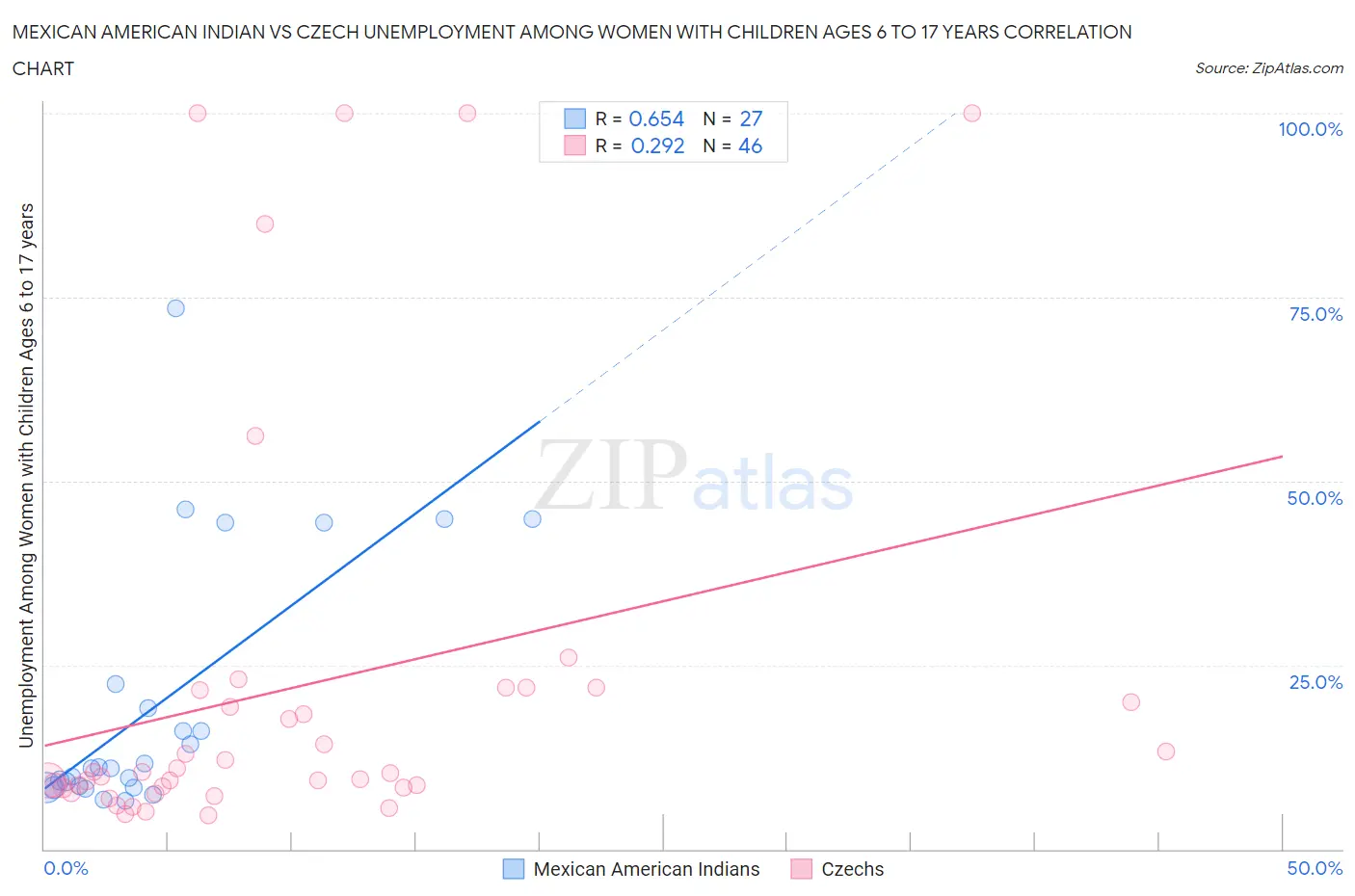 Mexican American Indian vs Czech Unemployment Among Women with Children Ages 6 to 17 years
