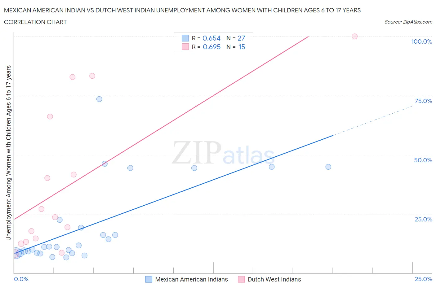 Mexican American Indian vs Dutch West Indian Unemployment Among Women with Children Ages 6 to 17 years