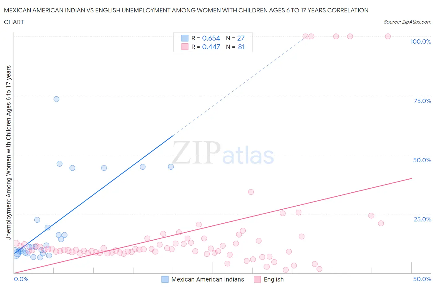 Mexican American Indian vs English Unemployment Among Women with Children Ages 6 to 17 years