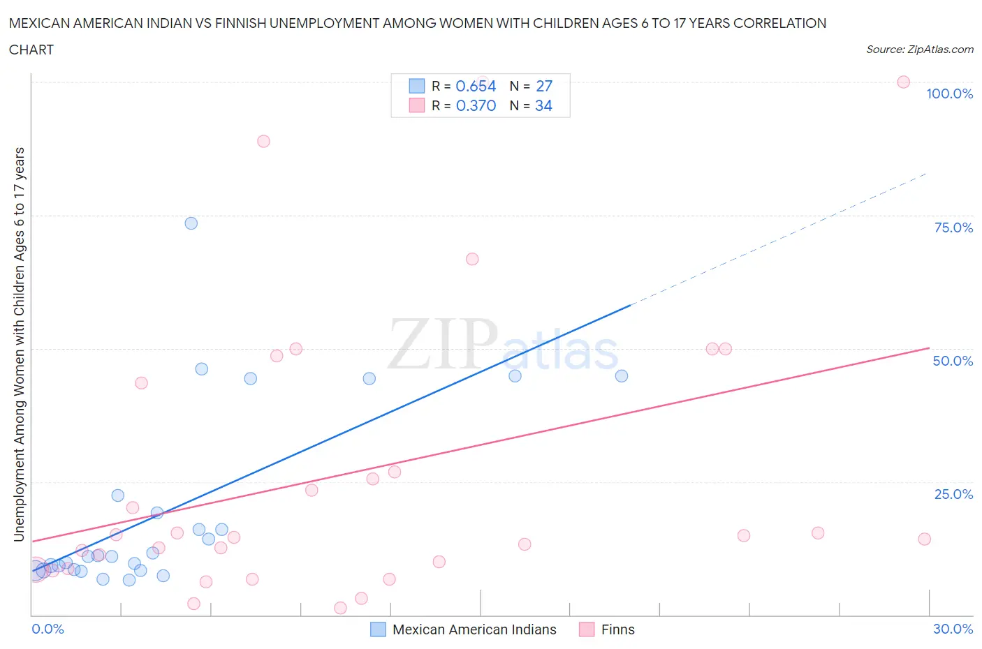 Mexican American Indian vs Finnish Unemployment Among Women with Children Ages 6 to 17 years