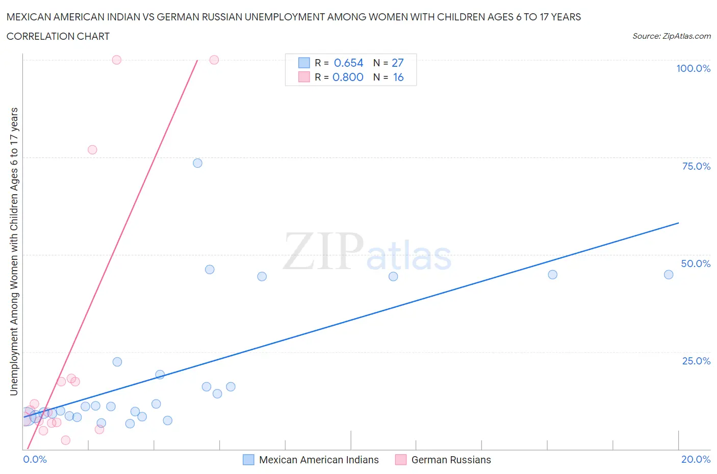 Mexican American Indian vs German Russian Unemployment Among Women with Children Ages 6 to 17 years