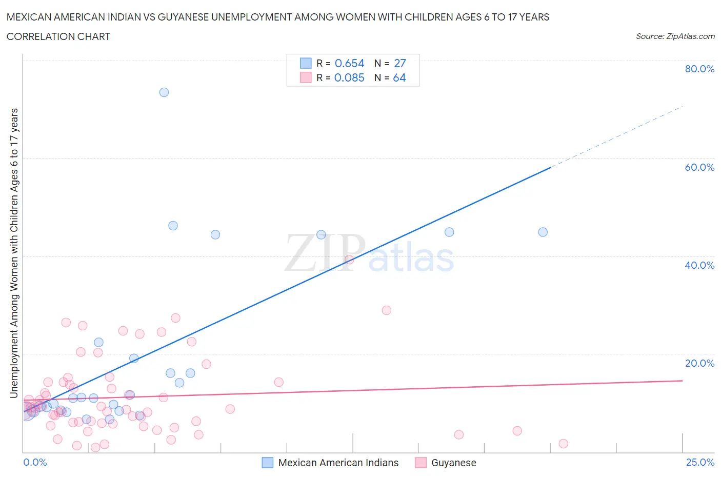 Mexican American Indian vs Guyanese Unemployment Among Women with Children Ages 6 to 17 years