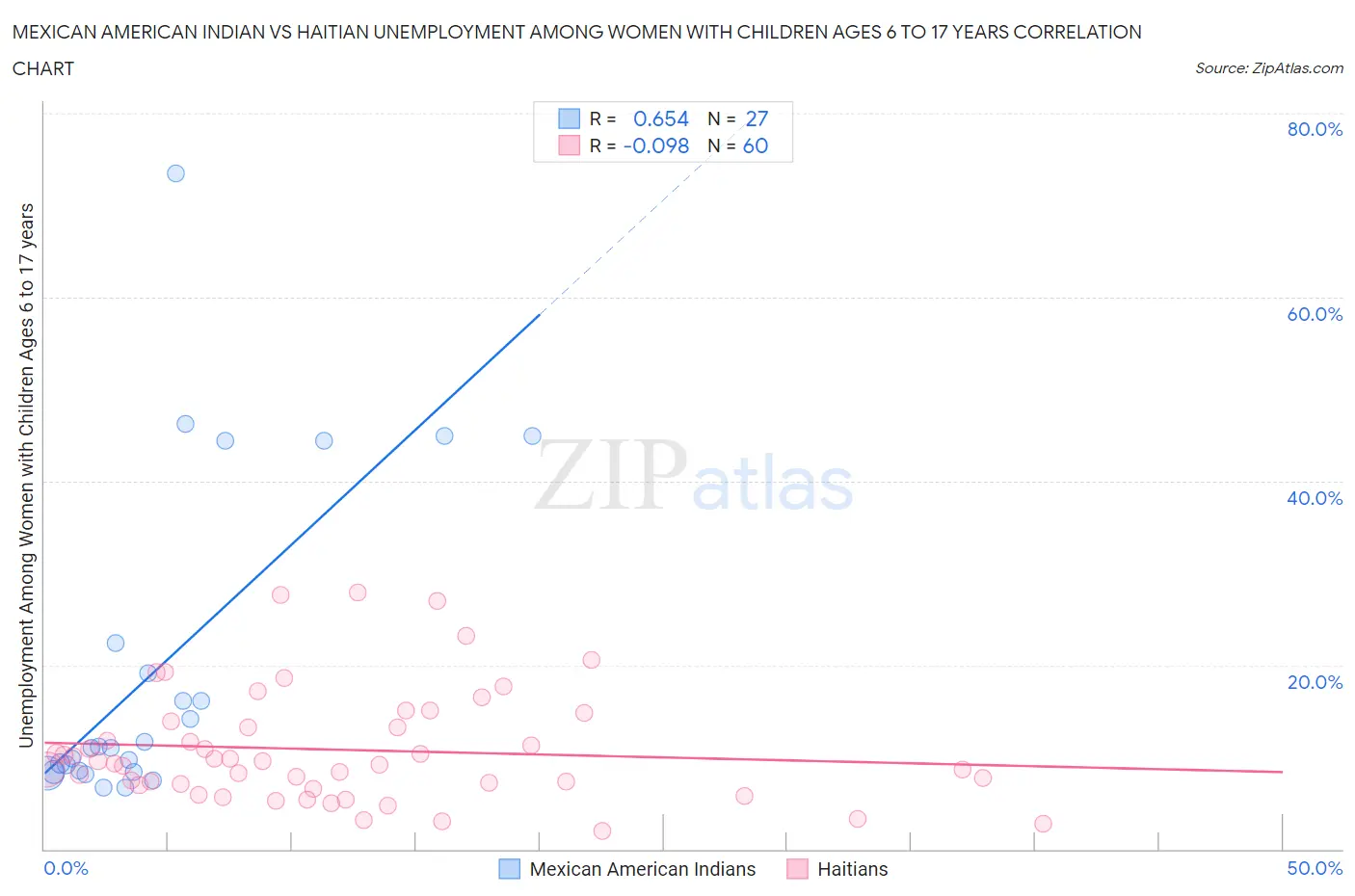 Mexican American Indian vs Haitian Unemployment Among Women with Children Ages 6 to 17 years