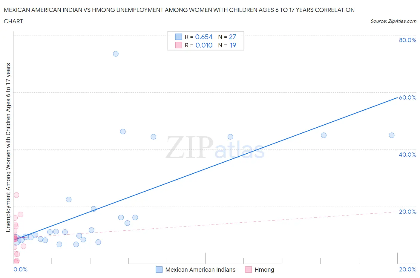 Mexican American Indian vs Hmong Unemployment Among Women with Children Ages 6 to 17 years