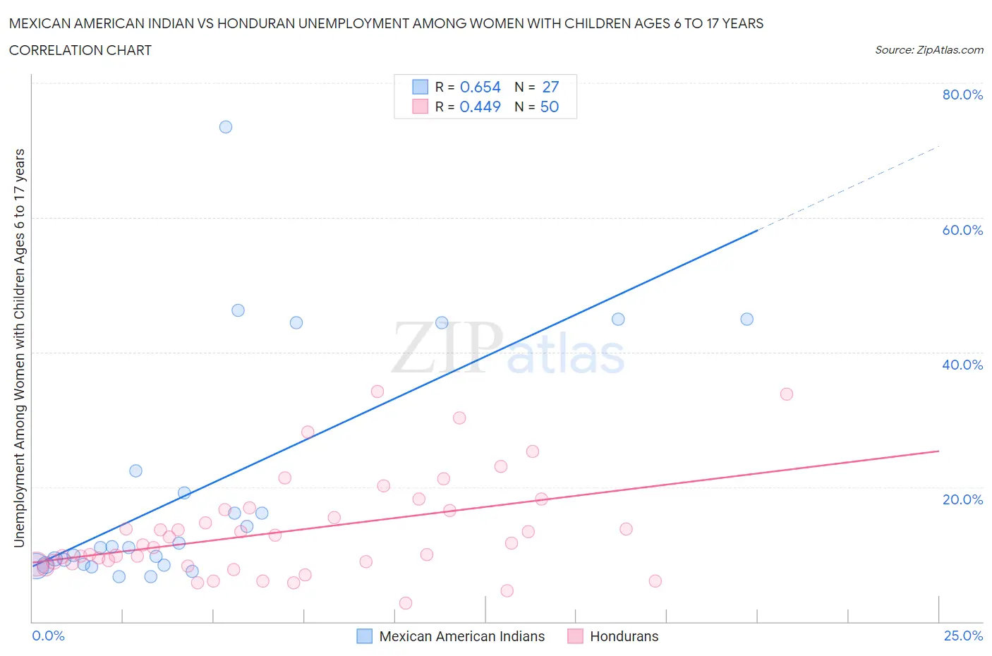 Mexican American Indian vs Honduran Unemployment Among Women with Children Ages 6 to 17 years