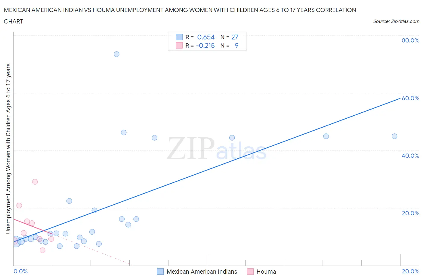Mexican American Indian vs Houma Unemployment Among Women with Children Ages 6 to 17 years