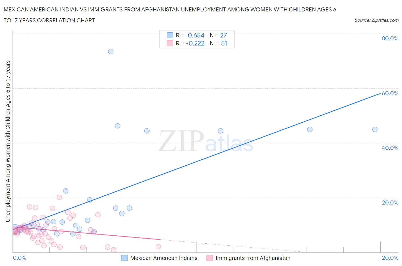 Mexican American Indian vs Immigrants from Afghanistan Unemployment Among Women with Children Ages 6 to 17 years