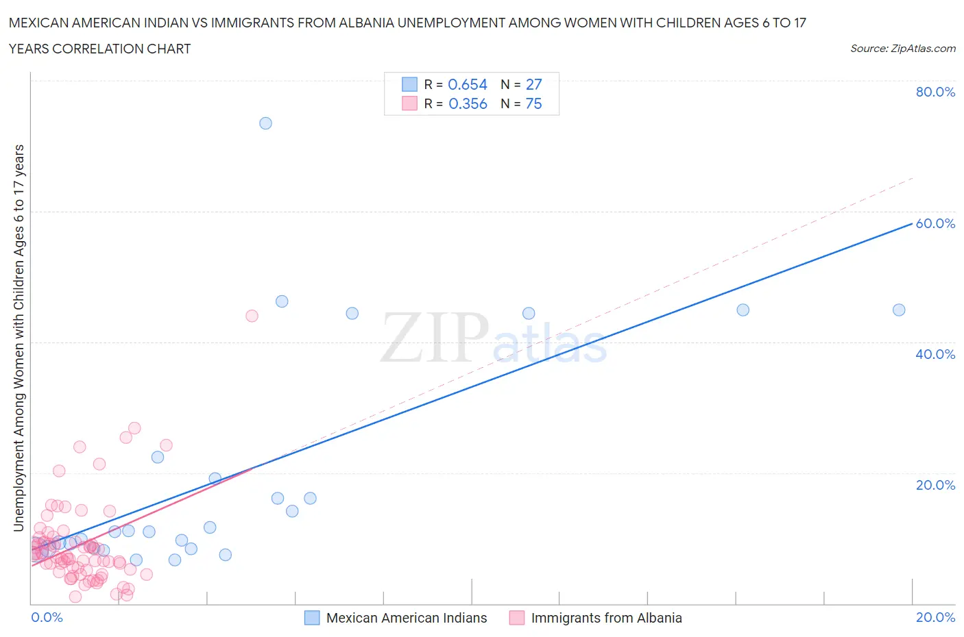 Mexican American Indian vs Immigrants from Albania Unemployment Among Women with Children Ages 6 to 17 years