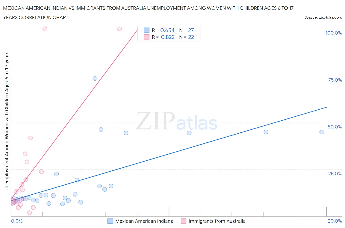 Mexican American Indian vs Immigrants from Australia Unemployment Among Women with Children Ages 6 to 17 years