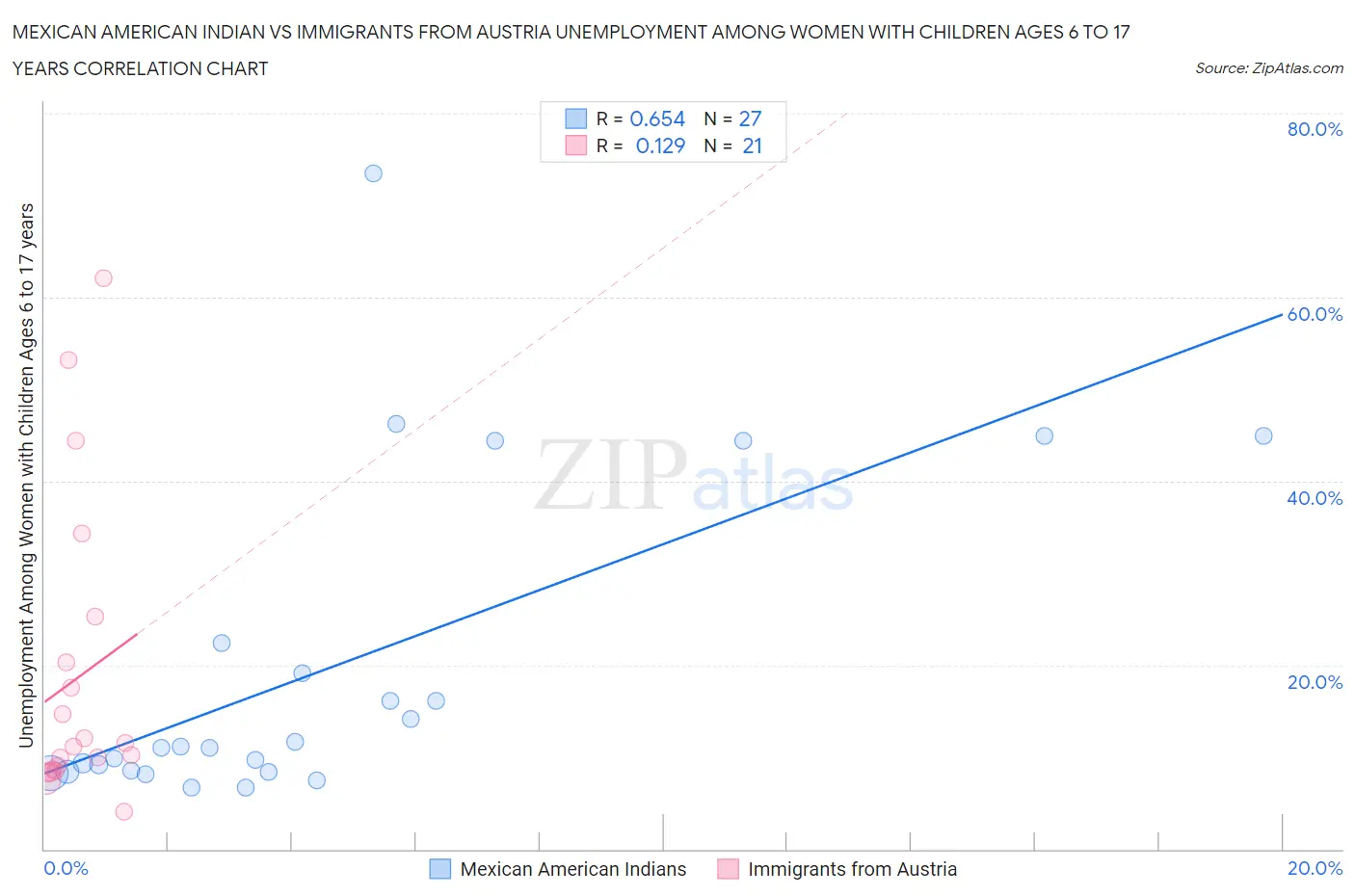 Mexican American Indian vs Immigrants from Austria Unemployment Among Women with Children Ages 6 to 17 years