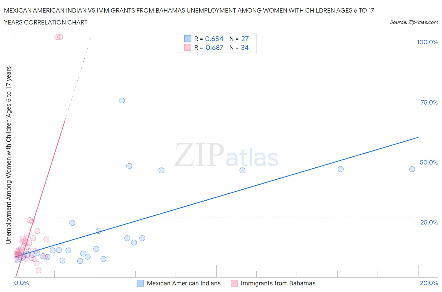 Mexican American Indian vs Immigrants from Bahamas Unemployment Among Women with Children Ages 6 to 17 years