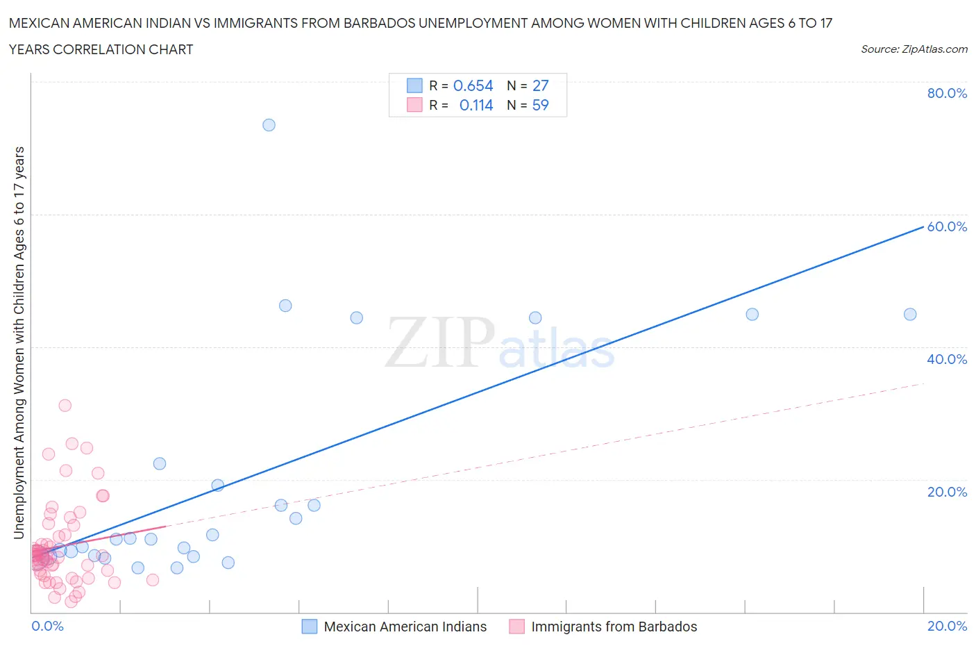 Mexican American Indian vs Immigrants from Barbados Unemployment Among Women with Children Ages 6 to 17 years