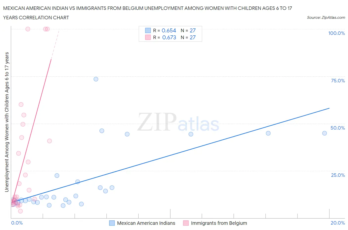 Mexican American Indian vs Immigrants from Belgium Unemployment Among Women with Children Ages 6 to 17 years