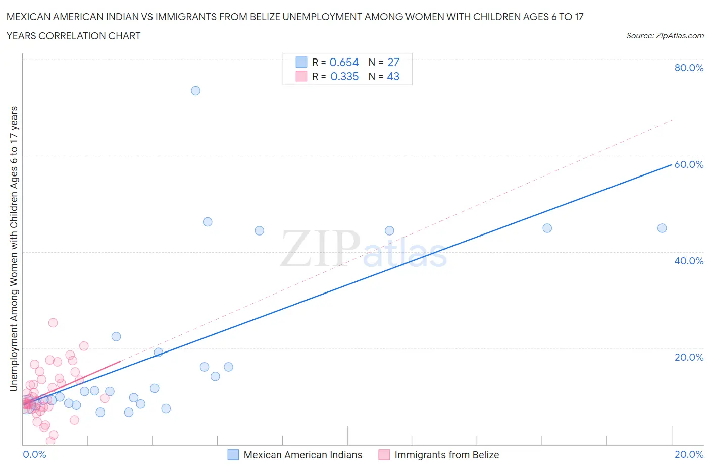 Mexican American Indian vs Immigrants from Belize Unemployment Among Women with Children Ages 6 to 17 years