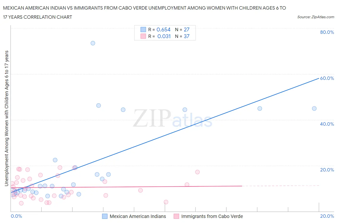 Mexican American Indian vs Immigrants from Cabo Verde Unemployment Among Women with Children Ages 6 to 17 years