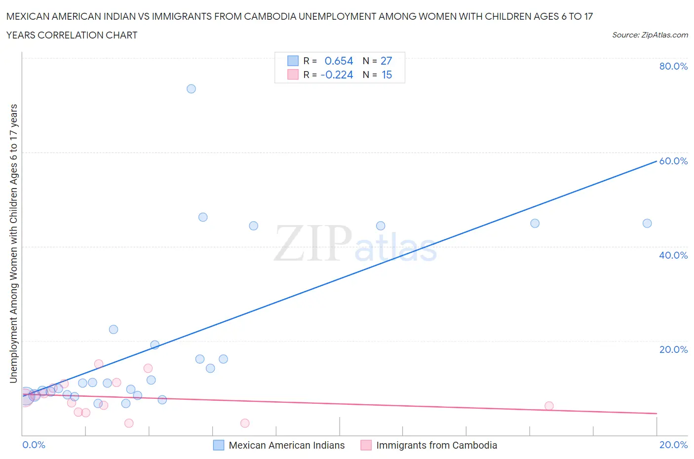 Mexican American Indian vs Immigrants from Cambodia Unemployment Among Women with Children Ages 6 to 17 years