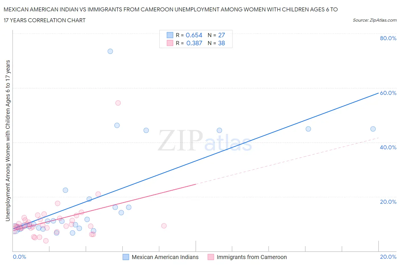 Mexican American Indian vs Immigrants from Cameroon Unemployment Among Women with Children Ages 6 to 17 years