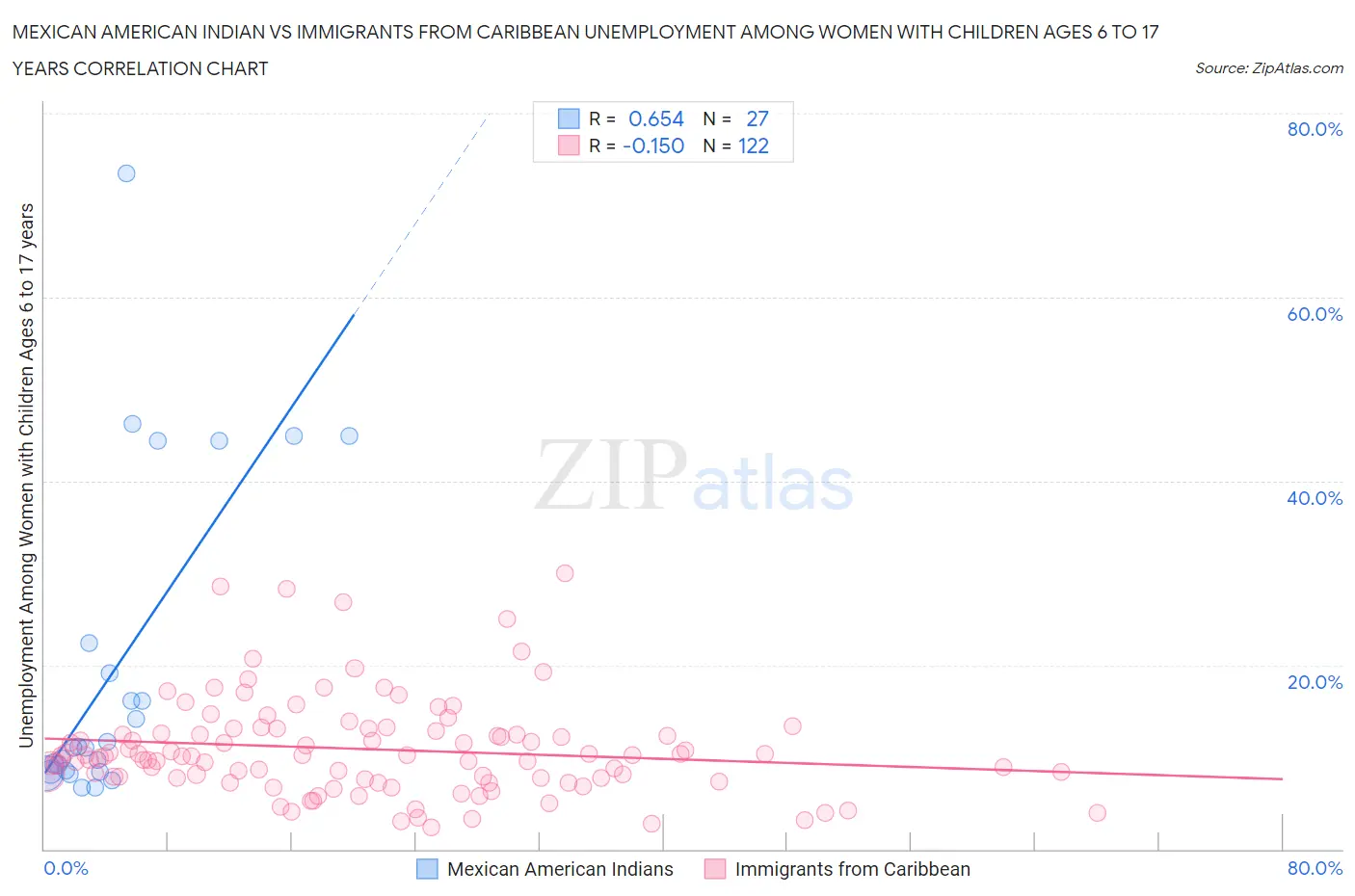 Mexican American Indian vs Immigrants from Caribbean Unemployment Among Women with Children Ages 6 to 17 years