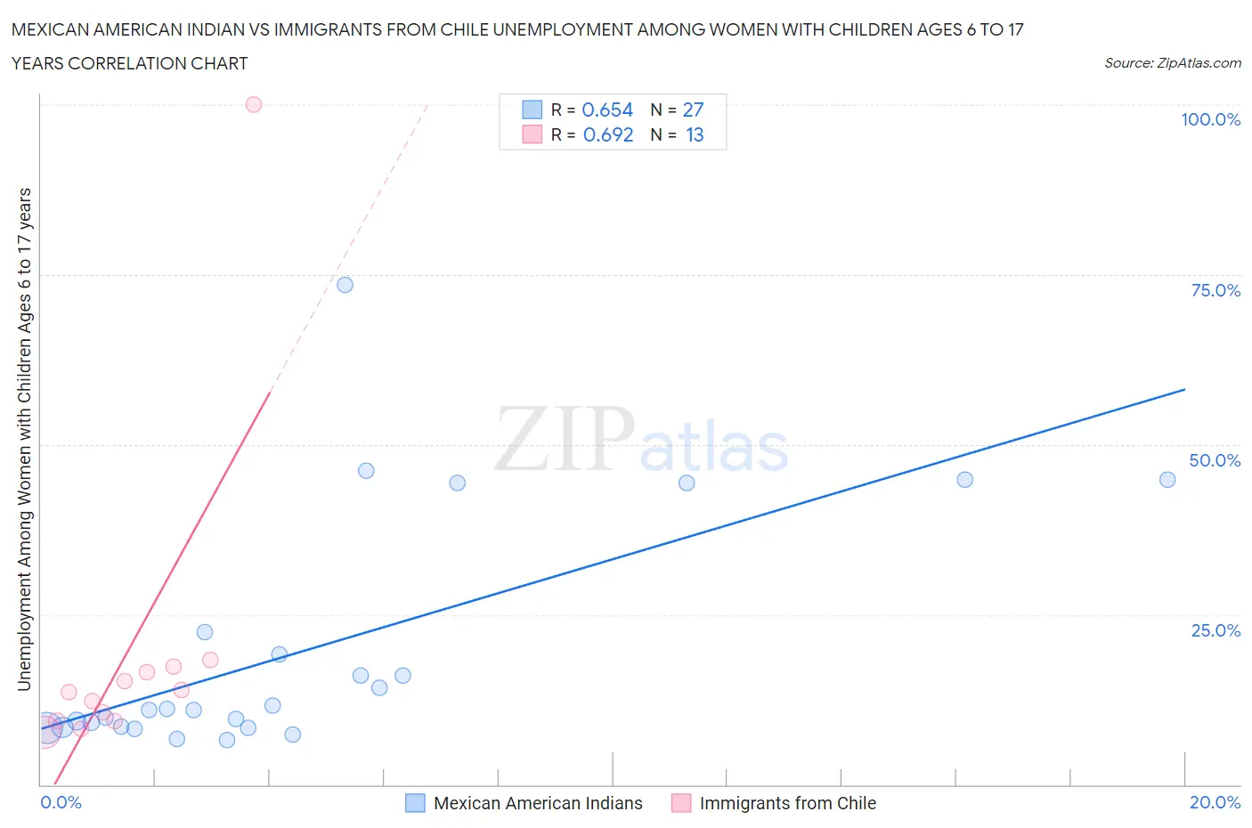 Mexican American Indian vs Immigrants from Chile Unemployment Among Women with Children Ages 6 to 17 years