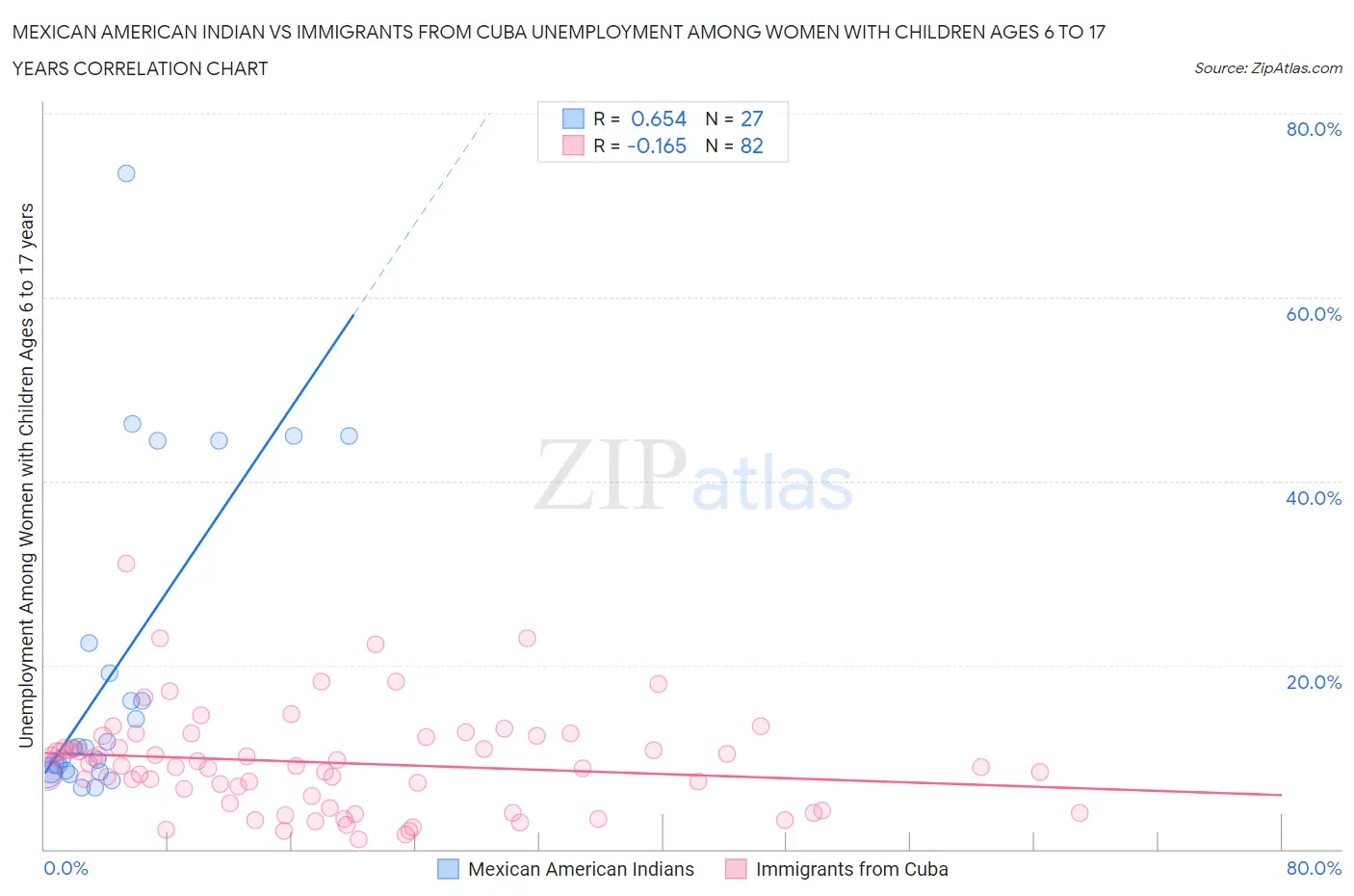 Mexican American Indian vs Immigrants from Cuba Unemployment Among Women with Children Ages 6 to 17 years