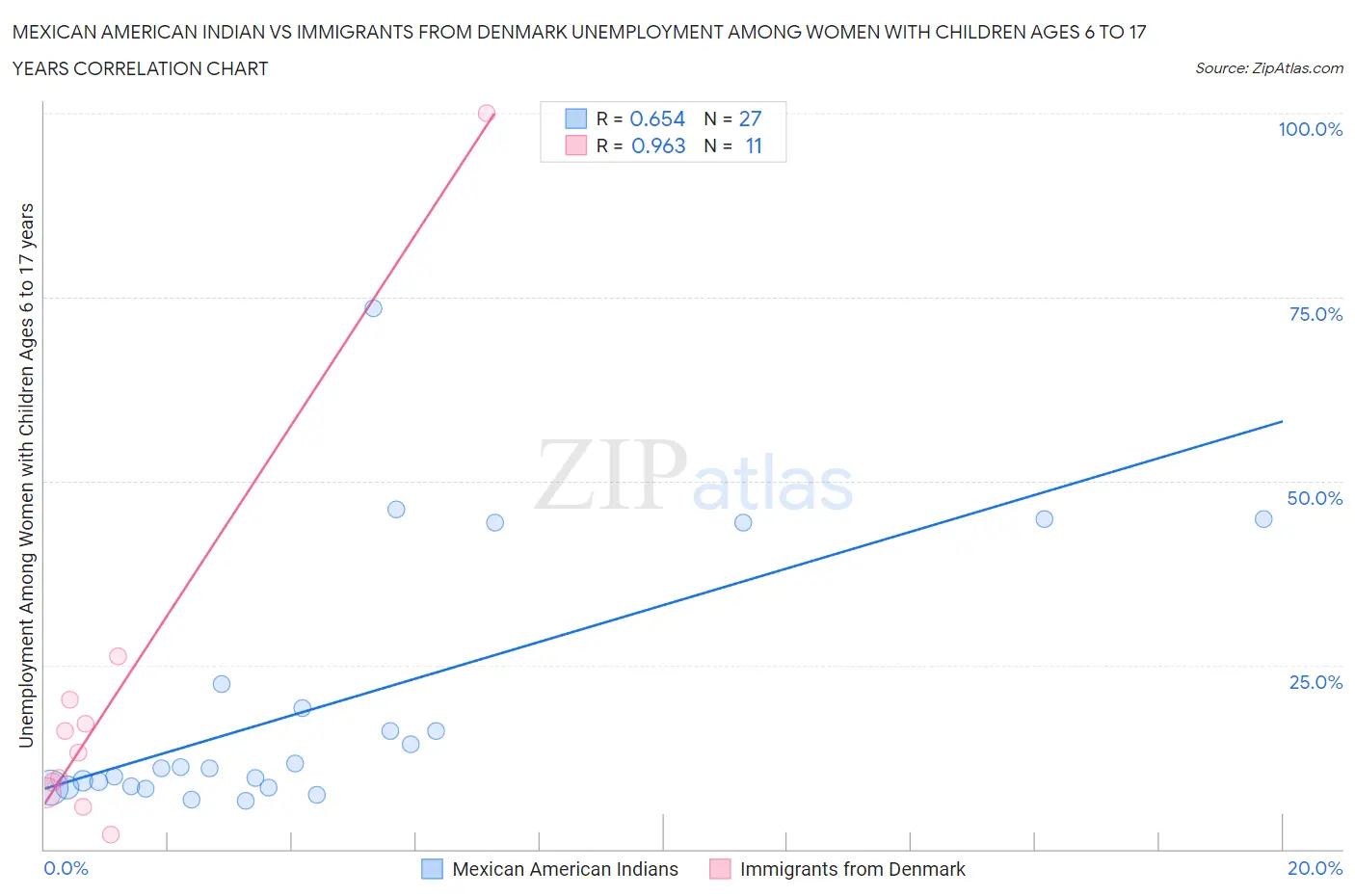 Mexican American Indian vs Immigrants from Denmark Unemployment Among Women with Children Ages 6 to 17 years