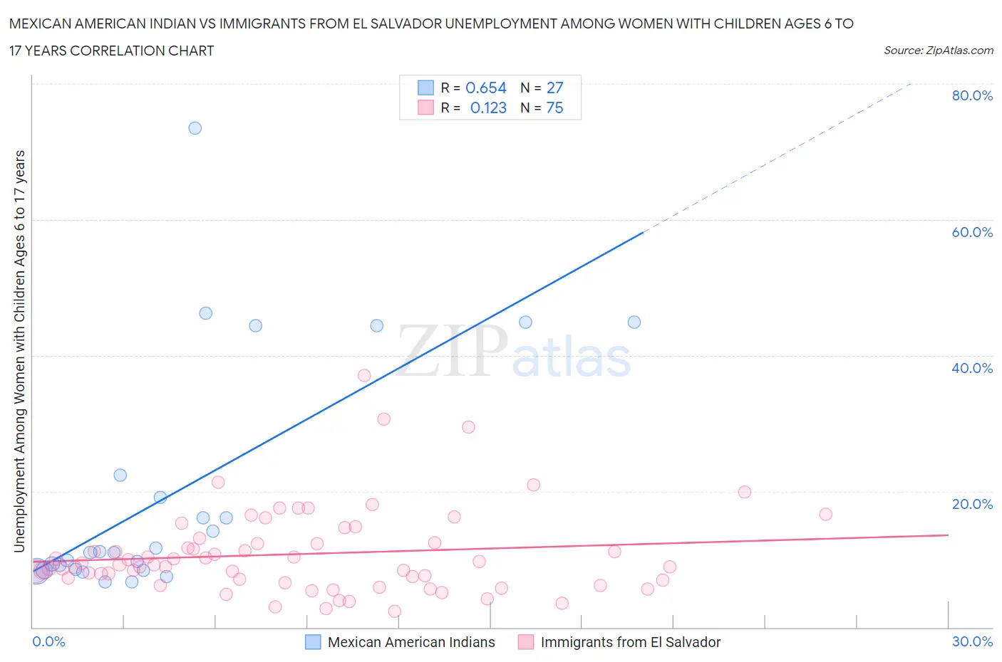 Mexican American Indian vs Immigrants from El Salvador Unemployment Among Women with Children Ages 6 to 17 years