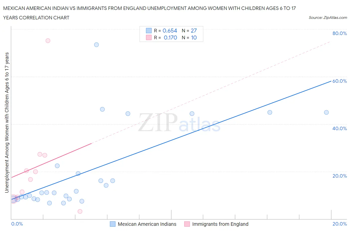 Mexican American Indian vs Immigrants from England Unemployment Among Women with Children Ages 6 to 17 years