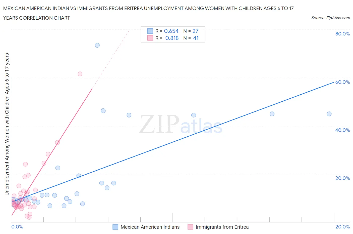 Mexican American Indian vs Immigrants from Eritrea Unemployment Among Women with Children Ages 6 to 17 years