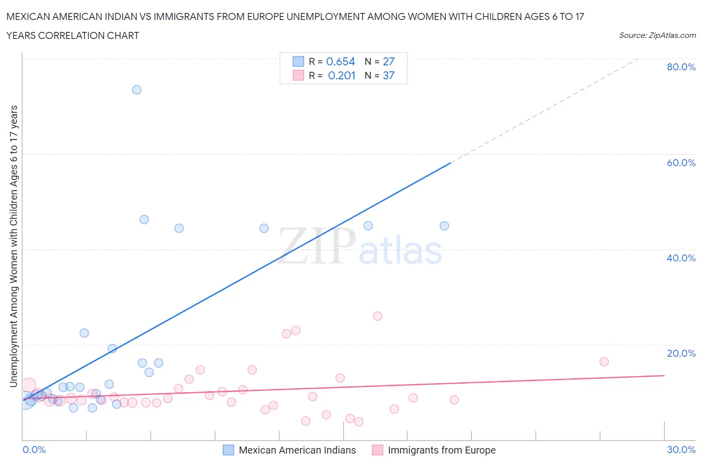 Mexican American Indian vs Immigrants from Europe Unemployment Among Women with Children Ages 6 to 17 years