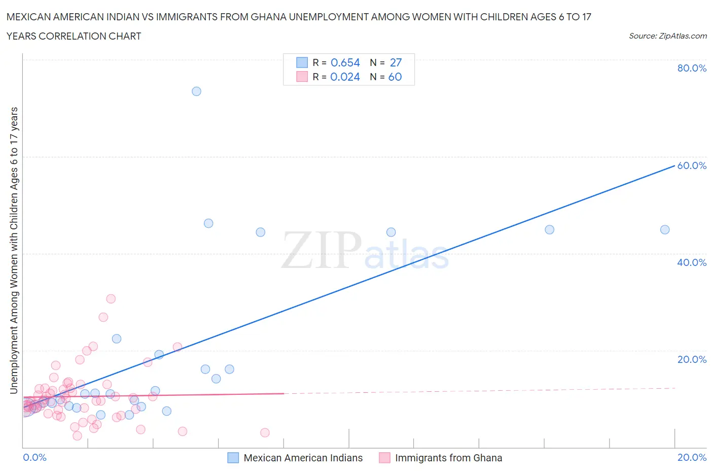 Mexican American Indian vs Immigrants from Ghana Unemployment Among Women with Children Ages 6 to 17 years