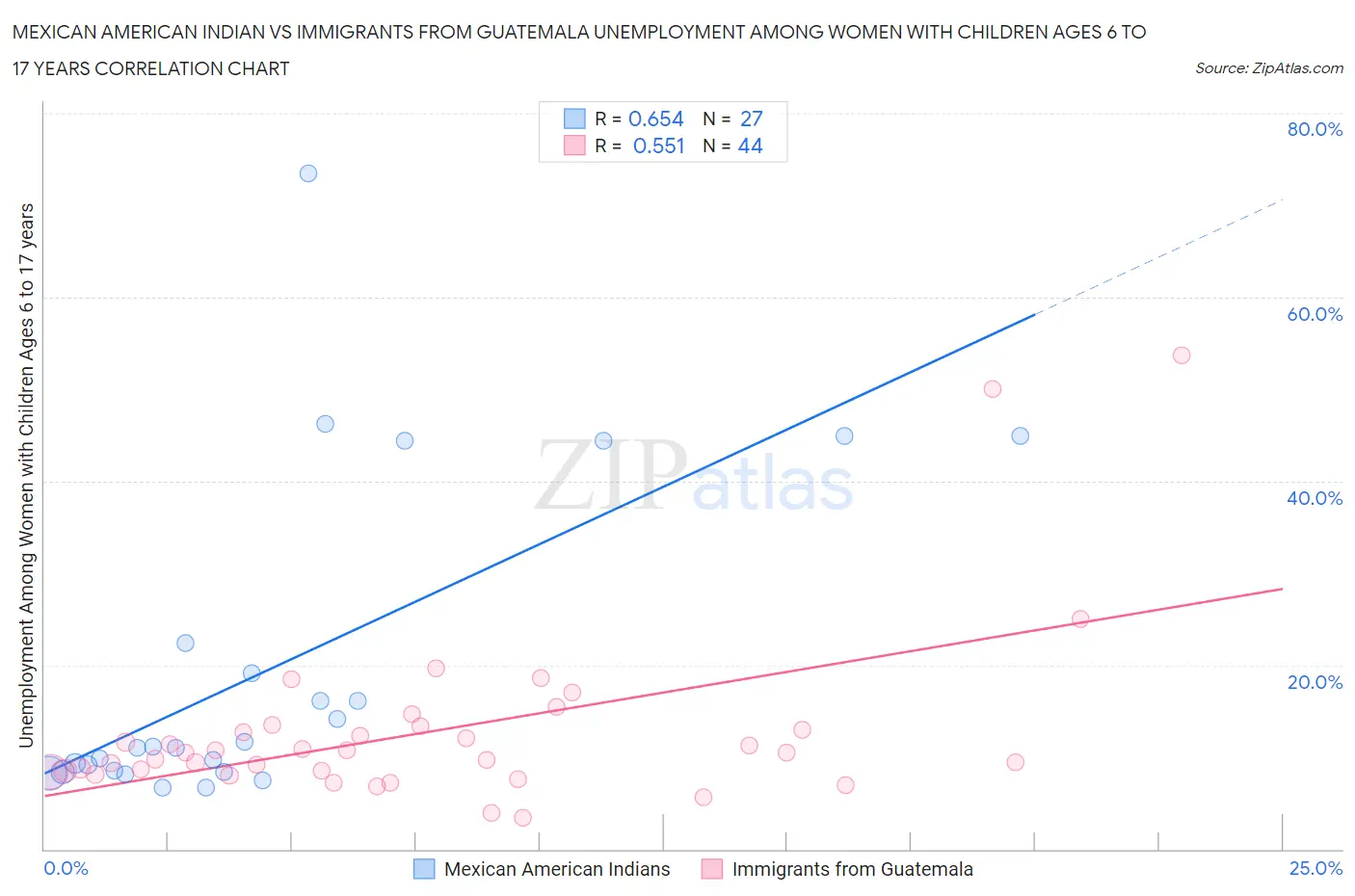 Mexican American Indian vs Immigrants from Guatemala Unemployment Among Women with Children Ages 6 to 17 years