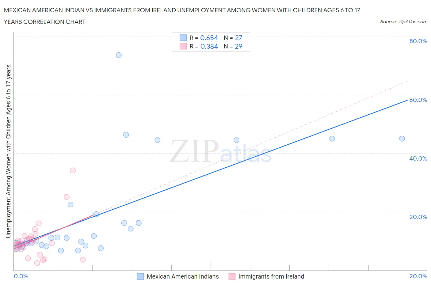 Mexican American Indian vs Immigrants from Ireland Unemployment Among Women with Children Ages 6 to 17 years