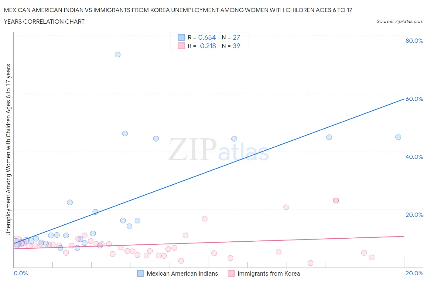 Mexican American Indian vs Immigrants from Korea Unemployment Among Women with Children Ages 6 to 17 years