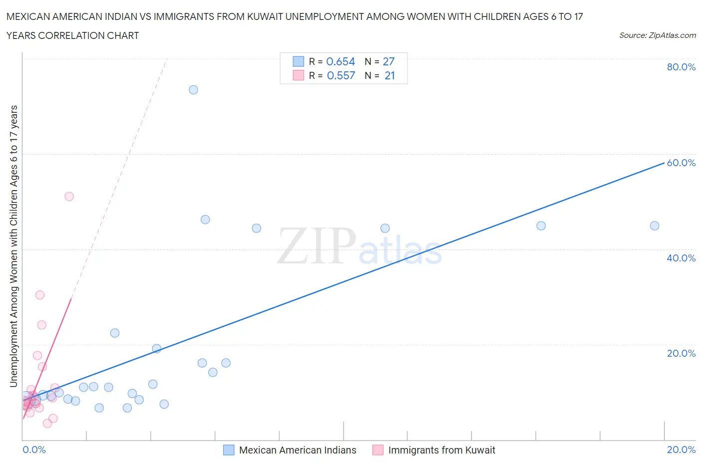 Mexican American Indian vs Immigrants from Kuwait Unemployment Among Women with Children Ages 6 to 17 years