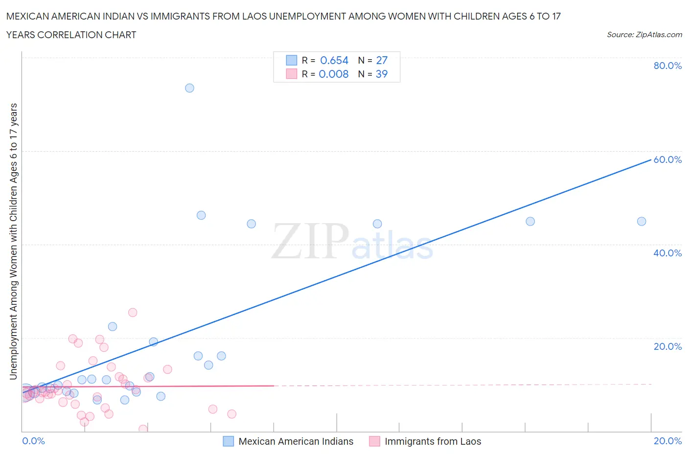 Mexican American Indian vs Immigrants from Laos Unemployment Among Women with Children Ages 6 to 17 years