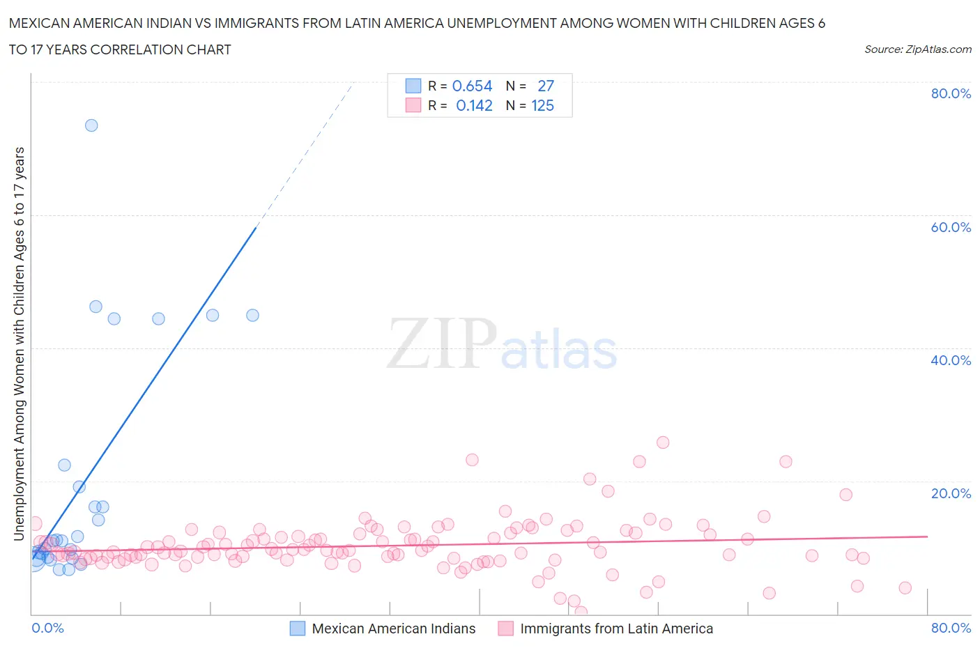 Mexican American Indian vs Immigrants from Latin America Unemployment Among Women with Children Ages 6 to 17 years