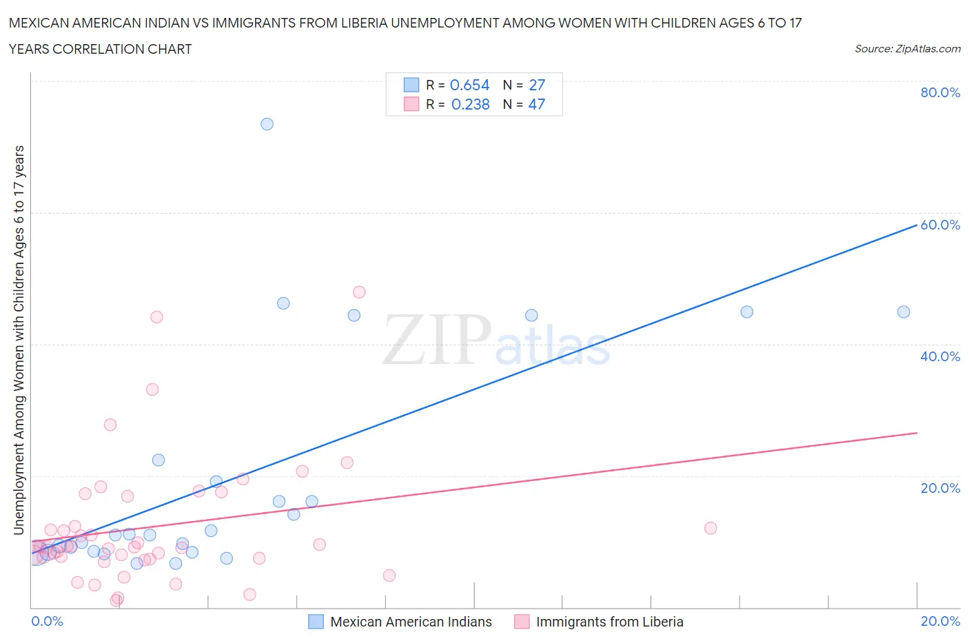 Mexican American Indian vs Immigrants from Liberia Unemployment Among Women with Children Ages 6 to 17 years