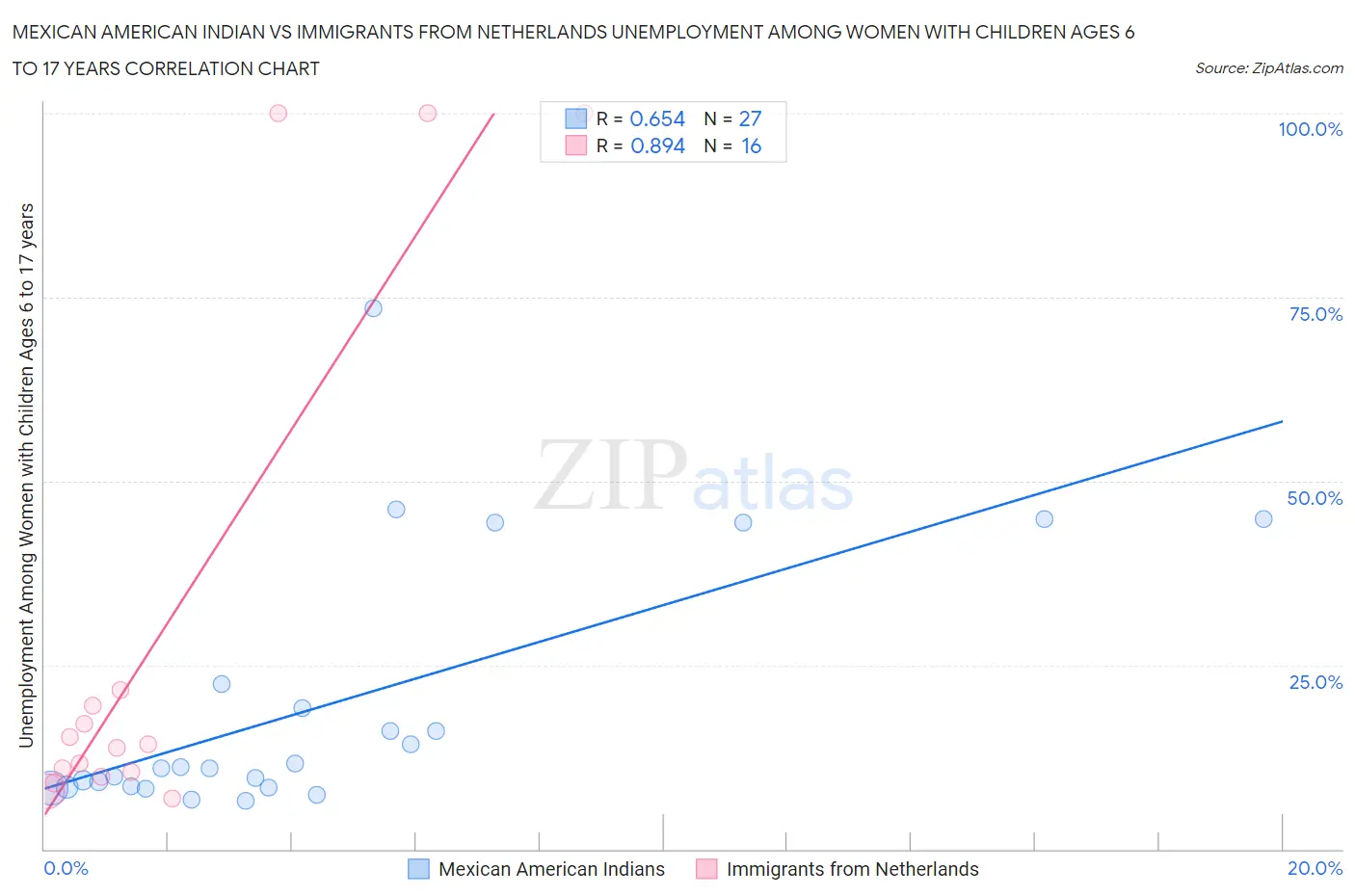 Mexican American Indian vs Immigrants from Netherlands Unemployment Among Women with Children Ages 6 to 17 years